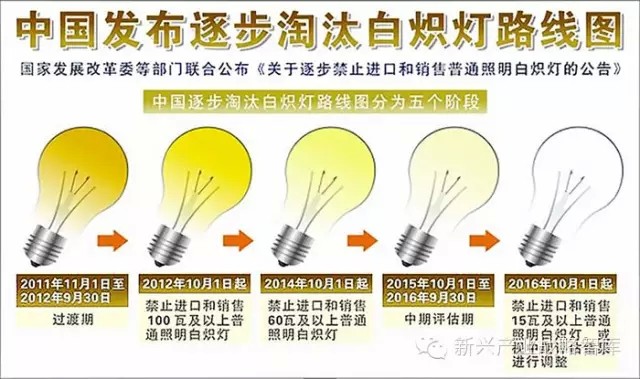 中国逐步淘汰白炽灯路线图